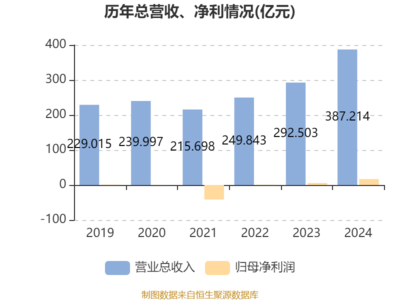 哈爾濱電氣2024年業績爆發 凈利潤大增193%至16.86億元，擬每股派息0.227元